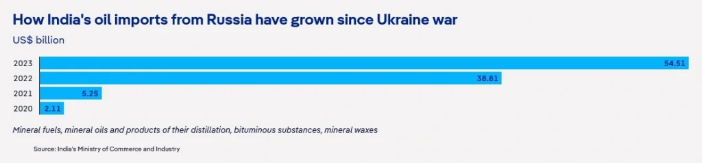 IND-RUSSIA TRADE DATA